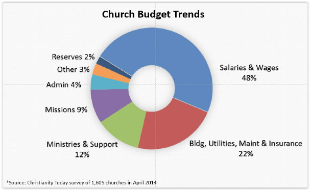 Tendencias en el presupuesto de las iglesias